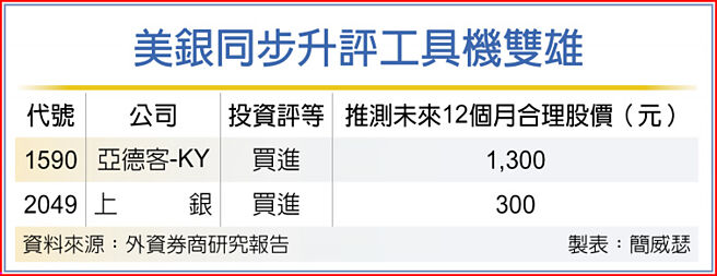 美银同步升评工具机双雄