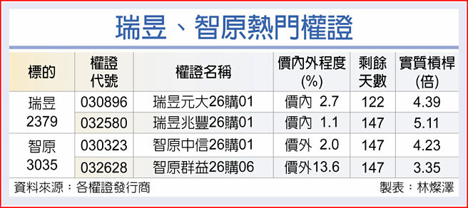 瑞昱、智原热门权证