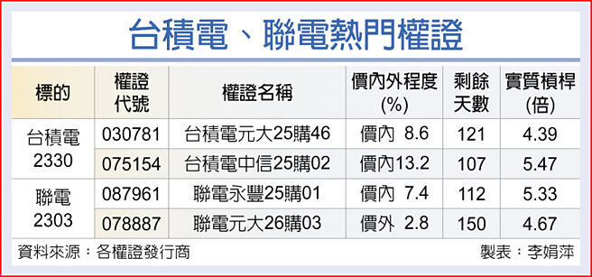 台积电、联电热门权证