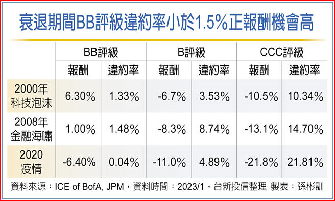 衰退期间BB评级违约率小于1.5％正报酬机会高