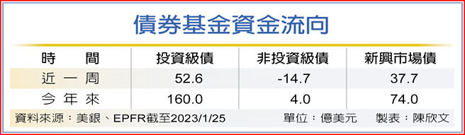 債券基金資金流向