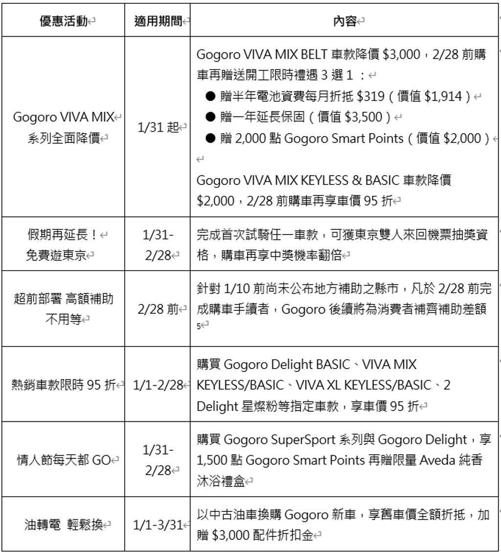  Gogoro VIVA MIX 系列「全面降價」 最高現省 $6,500！