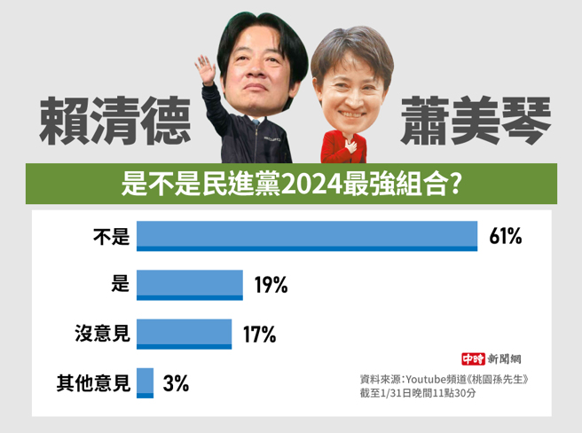 賴清德、蕭美琴是不是民進黨2024最強組合(製圖/陳友齡)