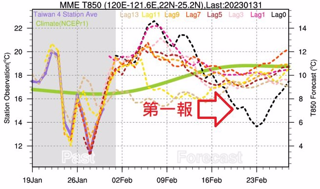 圖為多模式平均的台灣氣溫預報趨勢圖，第一報出現特別的「降溫訊號」。(翻攝自鄭明典臉書)