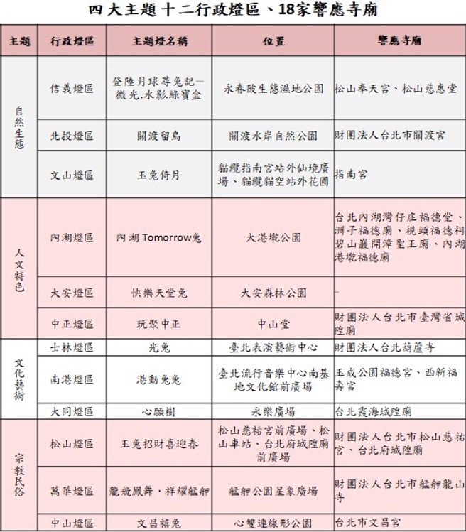 本次灯会分为四大主题，邀请各地宫庙合作响应，即日起至2/19欢迎民眾阖家一起赏灯拜拜。(图/臺北市政府提供)