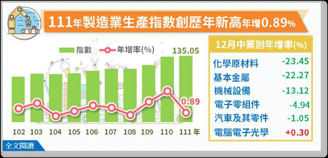 （经济部公布最新制造业生产统计。图／经济部提供）