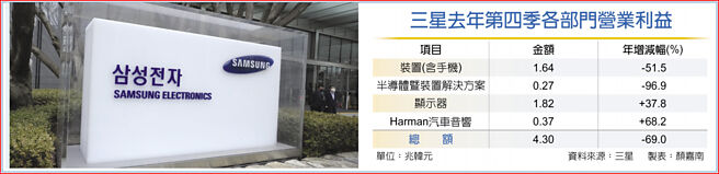 三星去年第四季各部门营业利益