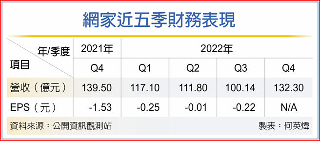 网家近五季财务表现