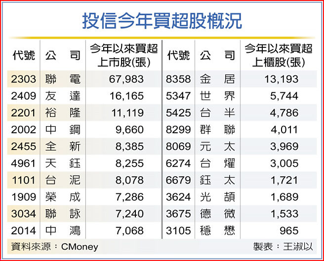 投信今年买超股概况