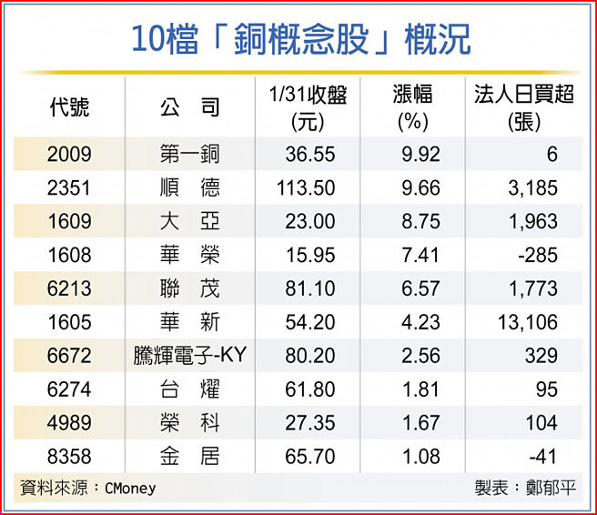 10檔「铜概念股」概况