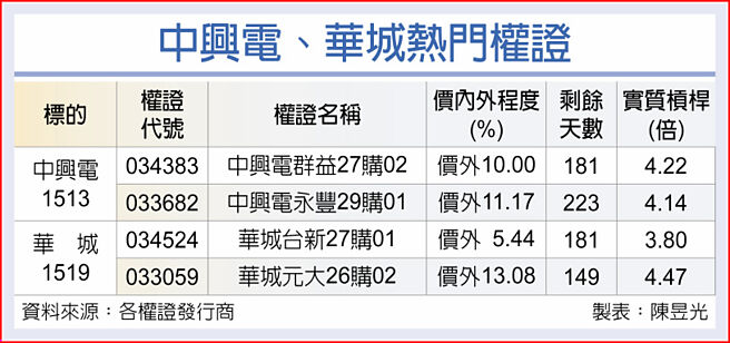 中兴电、华城热门权证