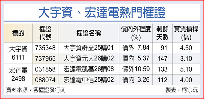 大宇资、宏达电热门权证