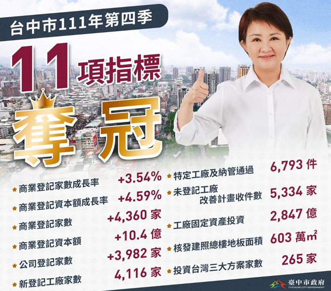 盧秀燕連任首季經濟指標11項奪冠 台中建照核准樓地板面積首登榜。(圖／台中市政府提供)