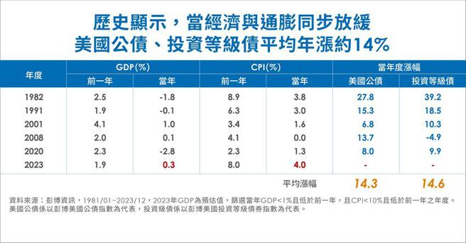 （根据歷史经验显示，经济与通膨同步放缓期间，债券指数年涨双位数。图／元大投信提供）