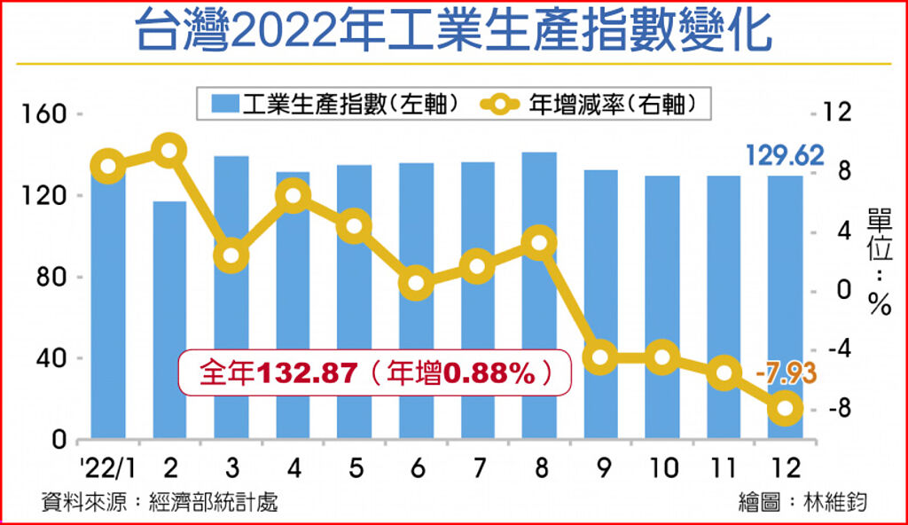 台灣2022年工業生產指數變化