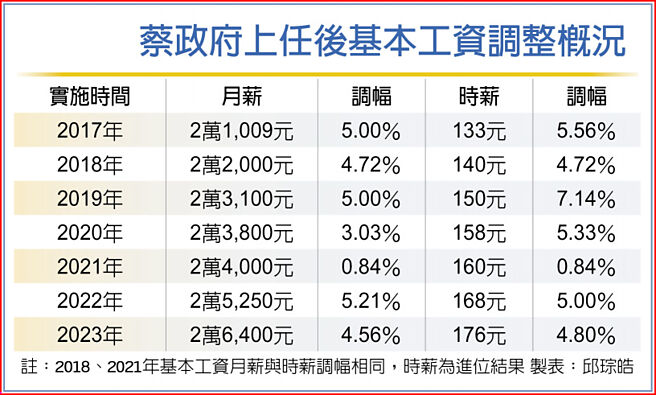 蔡政府上任后基本工资调整概况
