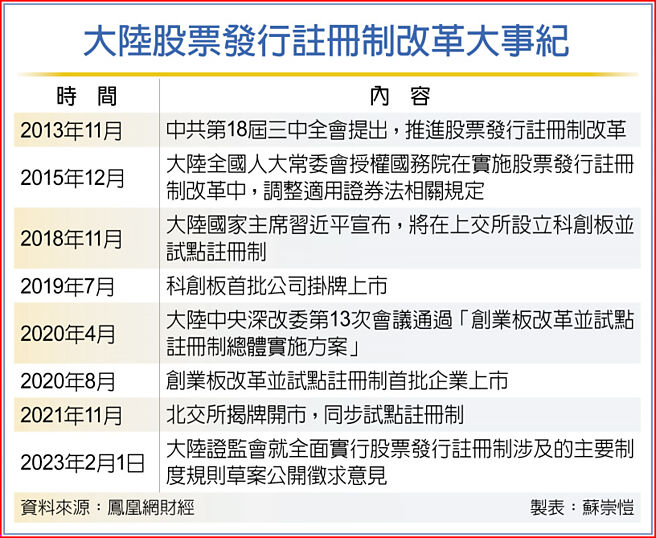 大陆股票发行注册制改革大事纪