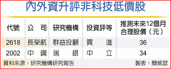 内外资升评非科技低价股