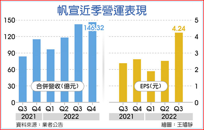 帆宣近季营运表现