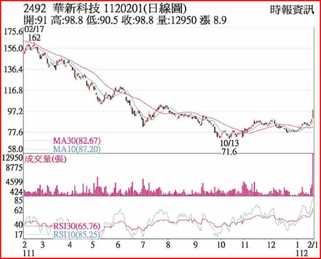華新科1120201日線圖
