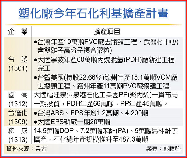 塑化厂今年石化利基扩产计画