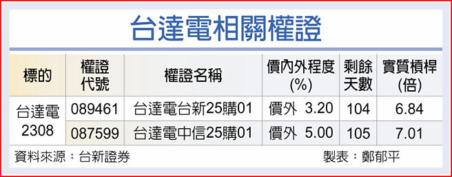 台达电相关权证