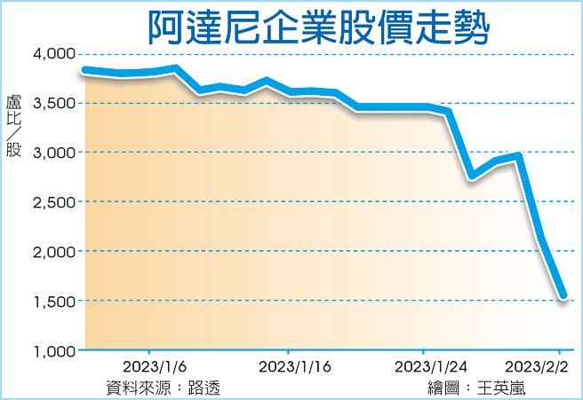 阿达尼企业股价走势