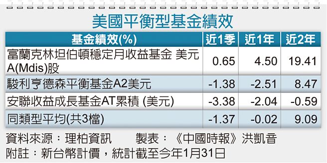 美国平衡型基金绩效