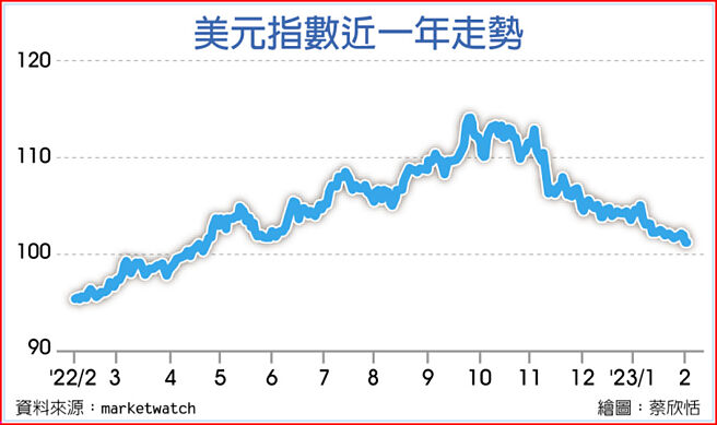 美元指数近一年走势
