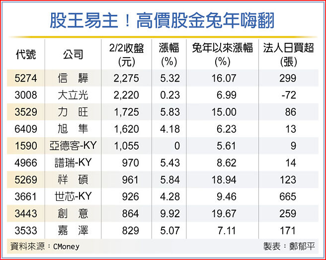 股王易主！高价股金兔年嗨翻