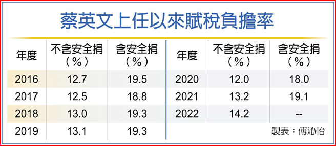 蔡英文上任以来赋税负担率