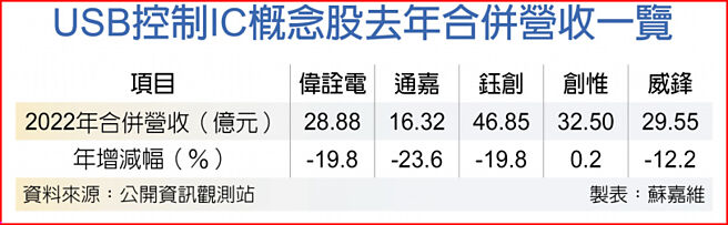 USB控制IC概念股去年合併营收一览
