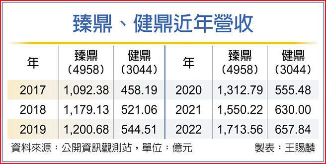 臻鼎、健鼎近年营收