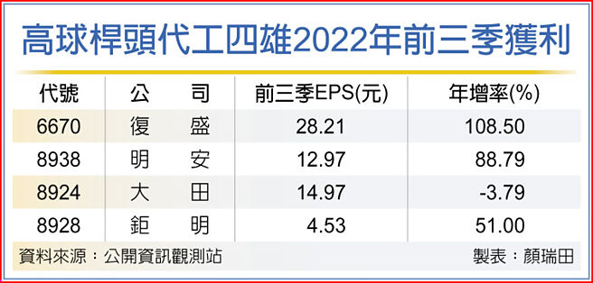 高球杆头代工四雄2022年前三季获利
