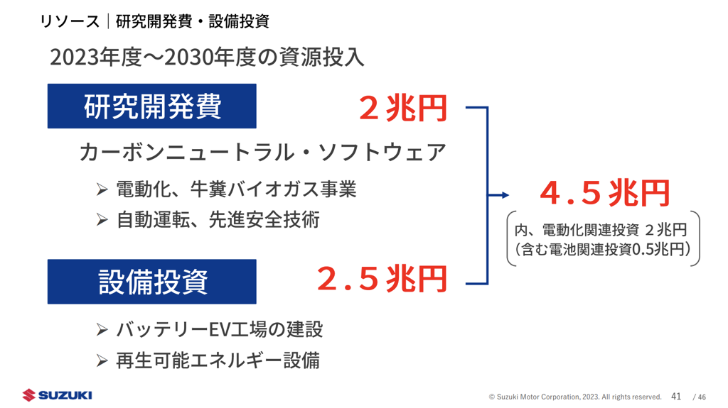 Suzuki 電動化事業全力發展，2023年導入輕型商用EV、2030年前在日本投放 Jimny EV 等6款純電車！ (圖/CarStuff)