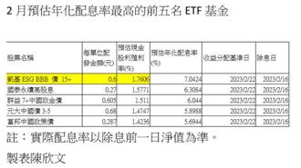 27檔股債ETF2月除息 目前最高年化報酬率逾7％