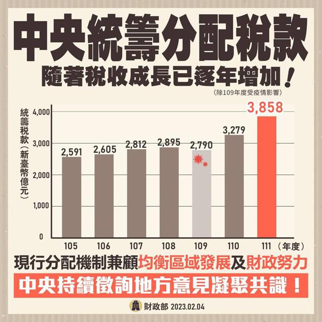 统筹税款规模随税收成长已逐年增加。（图／财政部）