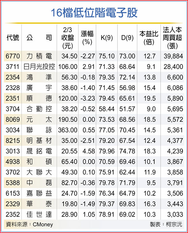 16檔低位阶电子股