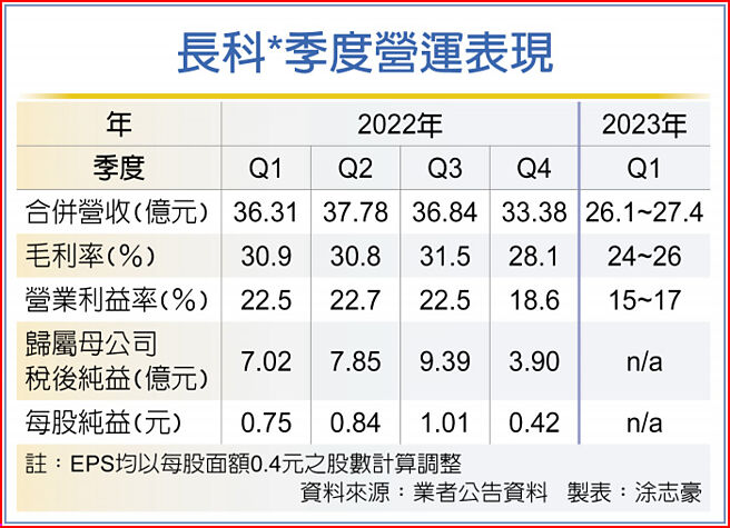 长科*季度营运表现
