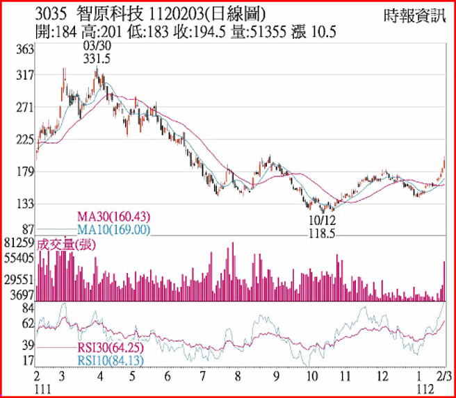 3035 智原科技 1120203(日线图)