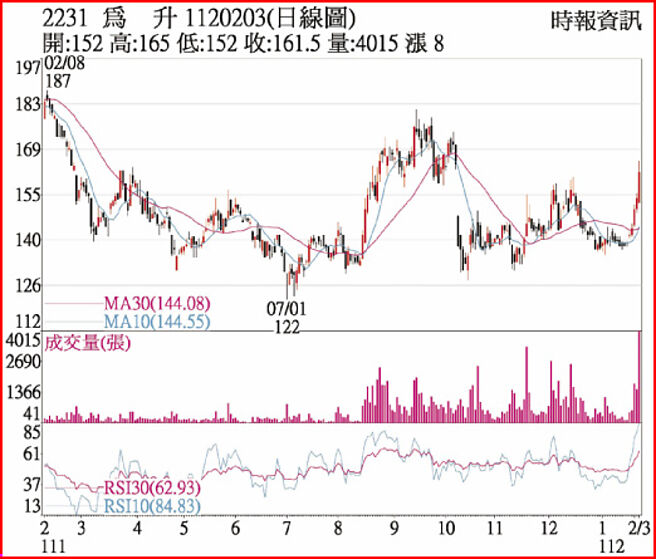 为升1120203日线图