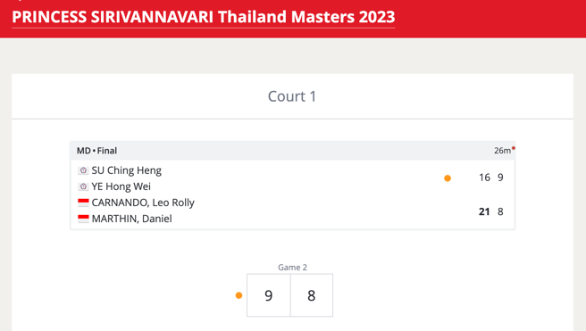 男双组合苏敬恒／叶宏蔚泰国大师赛决赛奋战中。（截自BWF官网）