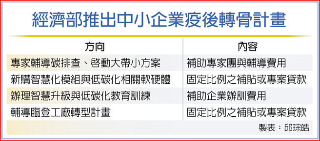 经济部推出中小企业疫后转骨计画