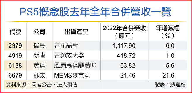 PS5概念股去年全年合併营收一览