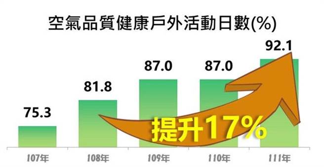 嘉义县空气品质健康户外活动日数比率。（嘉义县政府提供／廖素慧嘉县传真）
