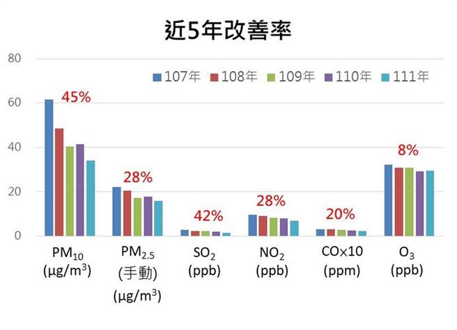 嘉义县空品各项指标改善率。（嘉义县政府提供／廖素慧嘉县传真）