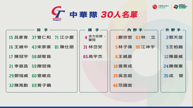 经典赛中华队30人名单。（悍创行销提供）