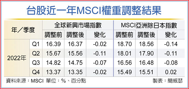 台股近一年MSCI权重调整结果