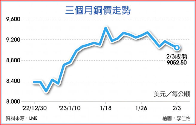 三个月铜价走势