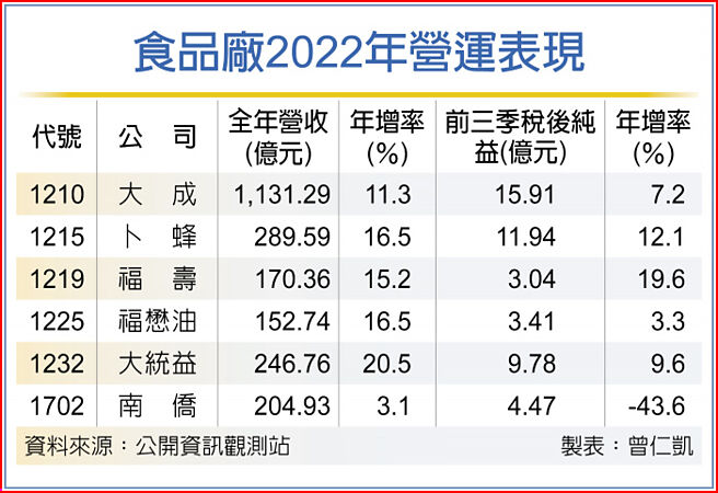 食品廠2022年營運表現